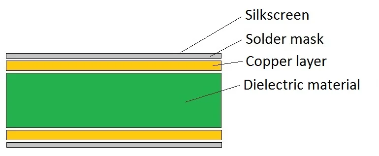 PCB